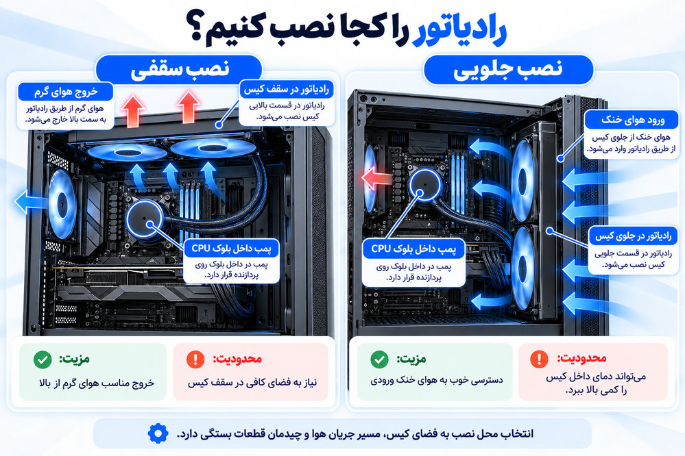 مقایسه نصب سقفی و جلویی رادیاتور واترکولینگ با نمایش جهت هوا و موقعیت پمپ