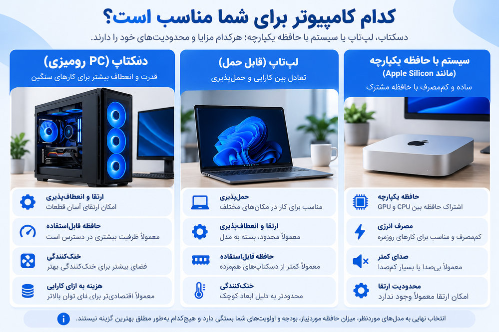 مقایسه دسکتاپ، لپتاپ و سیستم با حافظه یکپارچه برای اجرای مدلهای هوش مصنوعی لوکال