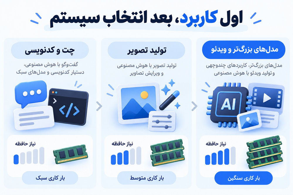 انتخاب سیستم اجرای هوش مصنوعی لوکال بر اساس کاربرد متنی، تولید تصویر و پردازش سنگین