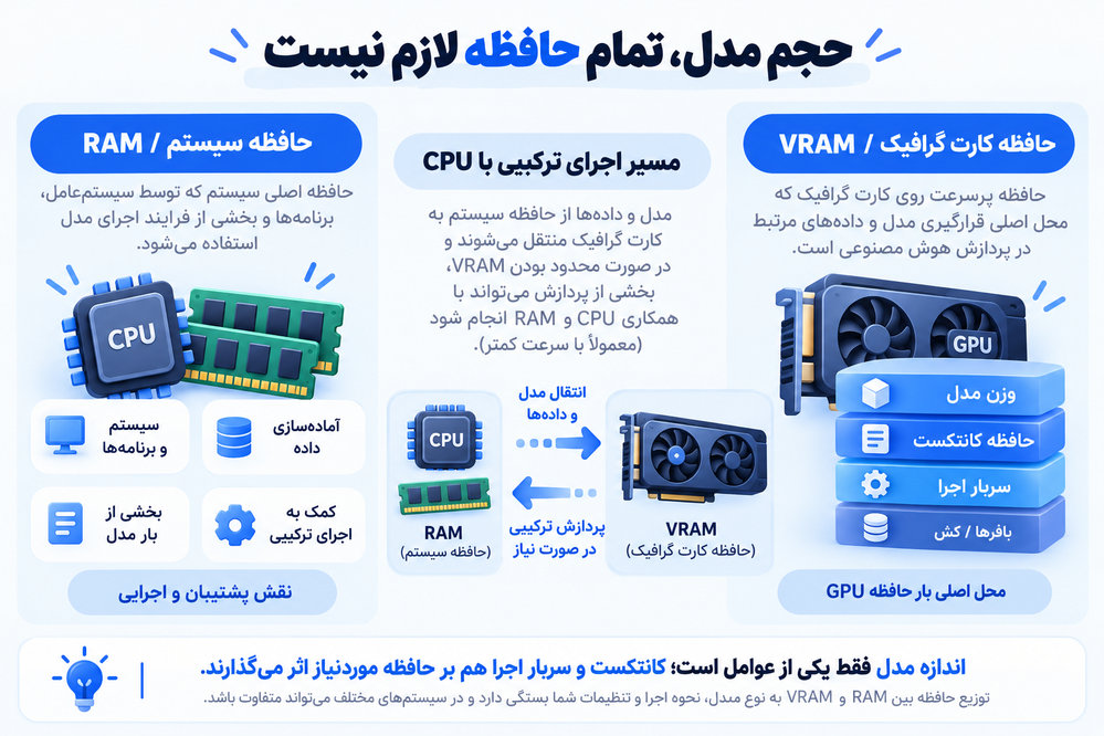 تفاوت رم و حافظه کارت گرافیک و سهم وزن مدل، کانتکست و سربار در اجرای هوش مصنوعی لوکال