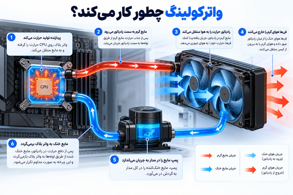 مسیر انتقال گرمای پردازنده به رادیاتور و هوا در خنک‌کننده مایع کامپیوتر